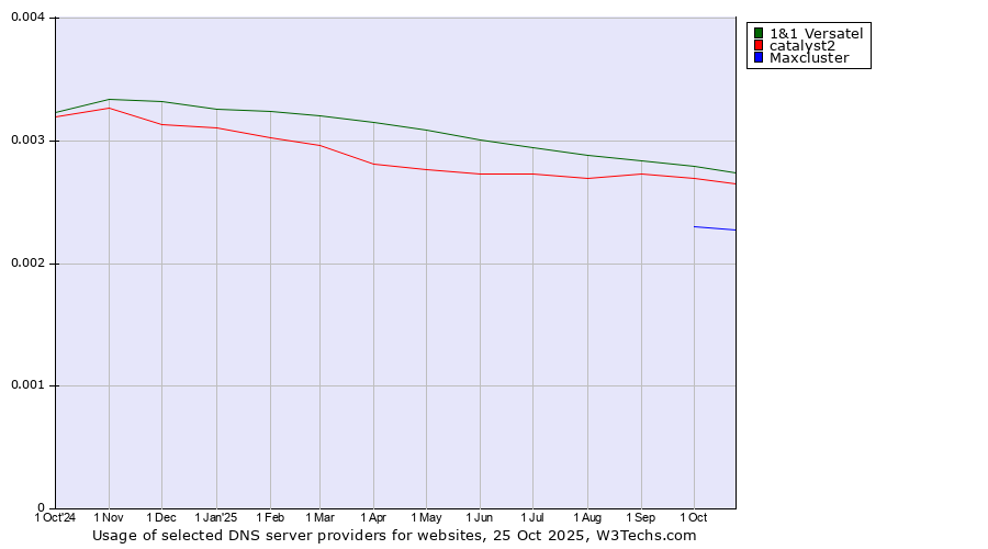 Historical trends in the usage of 1&1 Versatel vs. catalyst2 vs. Maxcluster