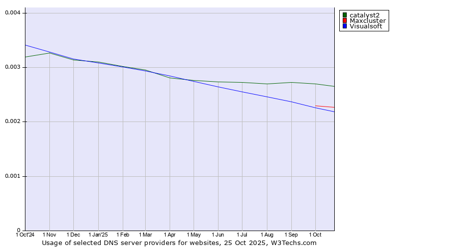 Historical trends in the usage of catalyst2 vs. Maxcluster vs. Visualsoft