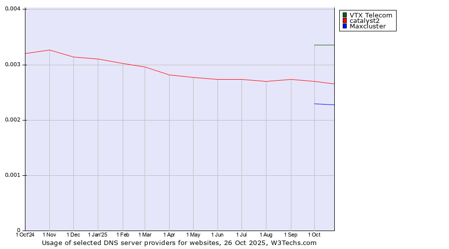 Historical trends in the usage of VTX Telecom vs. catalyst2 vs. Maxcluster