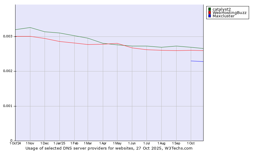 Historical trends in the usage of catalyst2 vs. WebHostingBuzz vs. Maxcluster