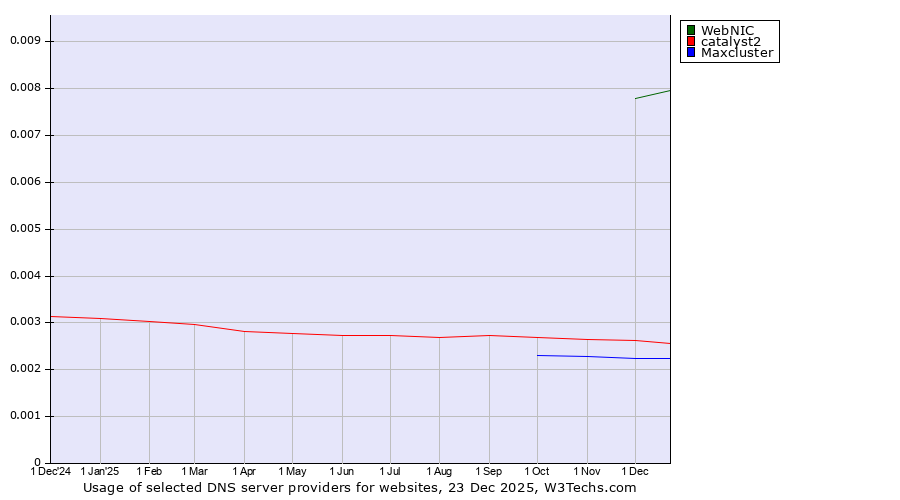 Historical trends in the usage of WebNIC vs. catalyst2 vs. Maxcluster