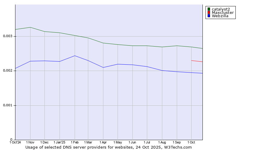 Historical trends in the usage of catalyst2 vs. Maxcluster vs. Webzilla