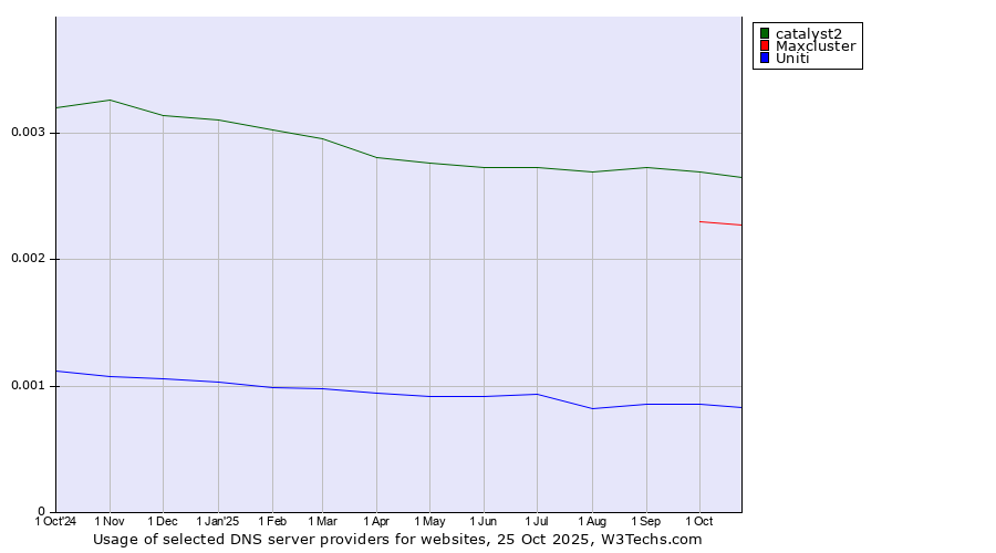 Historical trends in the usage of catalyst2 vs. Maxcluster vs. Uniti
