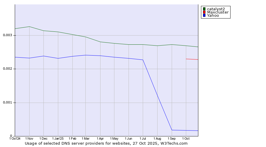 Historical trends in the usage of catalyst2 vs. Maxcluster vs. Yahoo