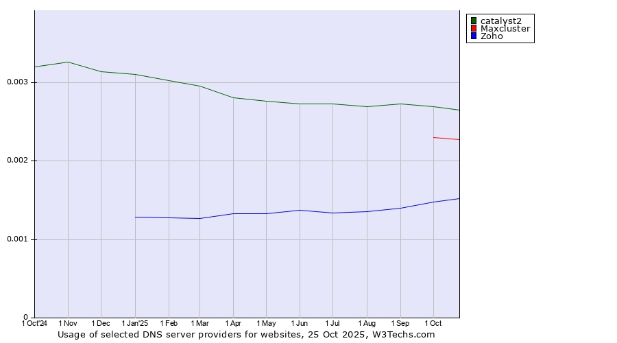 Historical trends in the usage of catalyst2 vs. Maxcluster vs. Zoho