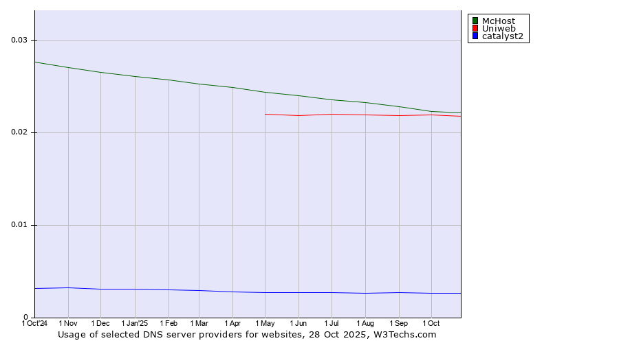 Historical trends in the usage of McHost vs. Uniweb vs. catalyst2