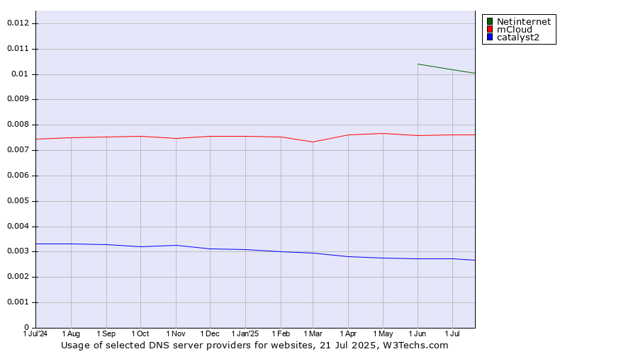 Historical trends in the usage of Netinternet vs. mCloud vs. catalyst2