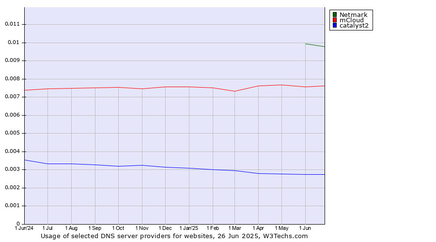 Historical trends in the usage of Netmark vs. mCloud vs. catalyst2