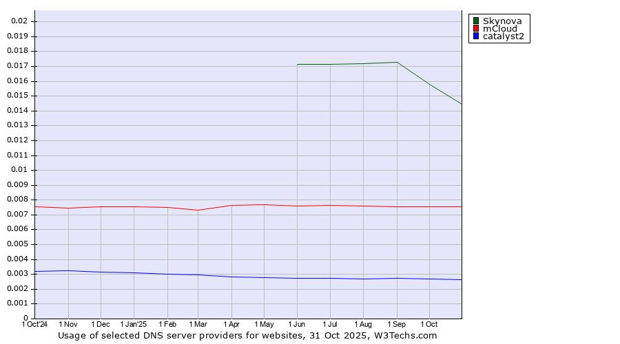 Historical trends in the usage of Skynova vs. mCloud vs. catalyst2