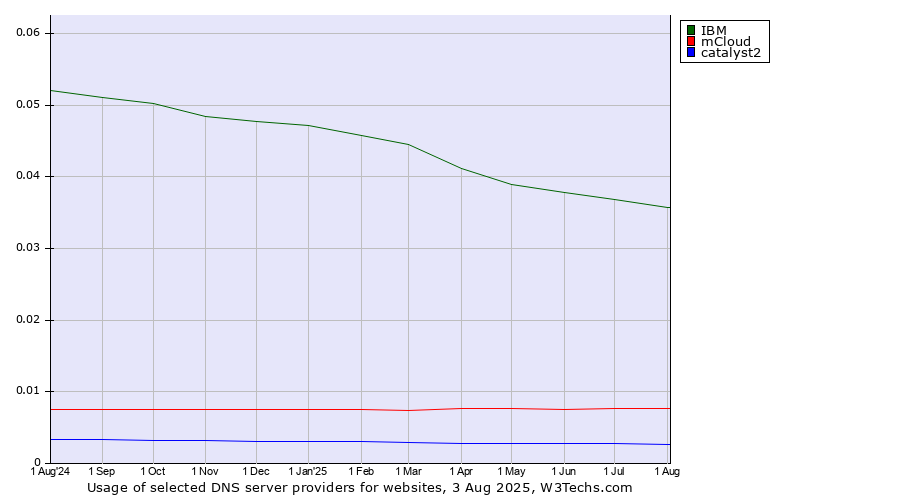 Historical trends in the usage of IBM vs. mCloud vs. catalyst2