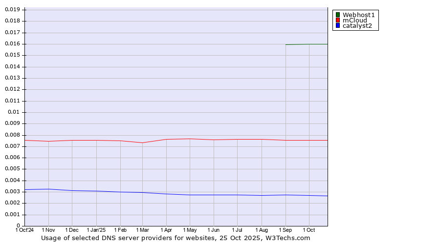 Historical trends in the usage of Webhost1 vs. mCloud vs. catalyst2