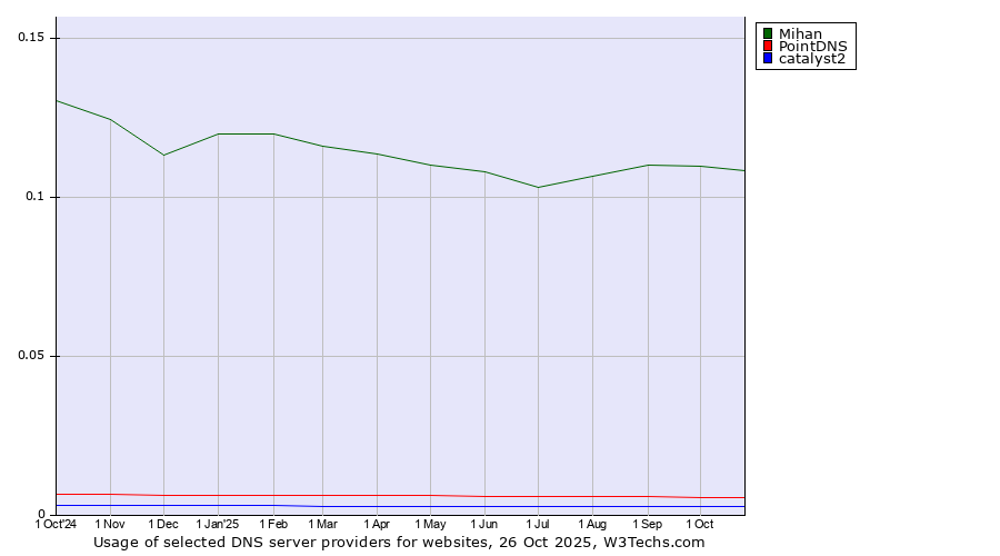 Historical trends in the usage of Mihan vs. PointDNS vs. catalyst2