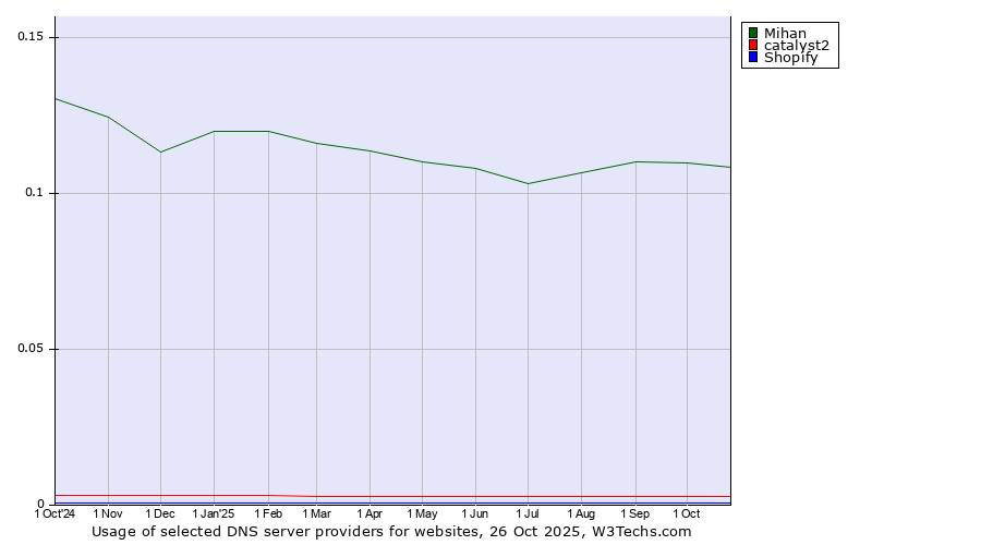Historical trends in the usage of Mihan vs. catalyst2 vs. Shopify
