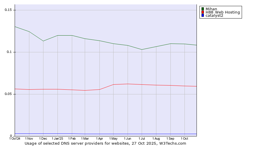 Historical trends in the usage of Mihan vs. H88 Web Hosting vs. catalyst2