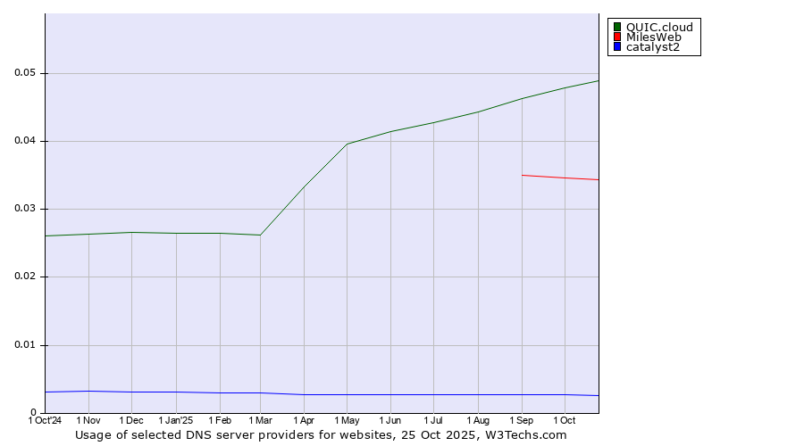 Historical trends in the usage of QUIC.cloud vs. MilesWeb vs. catalyst2