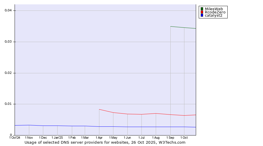 Historical trends in the usage of MilesWeb vs. RcodeZero vs. catalyst2