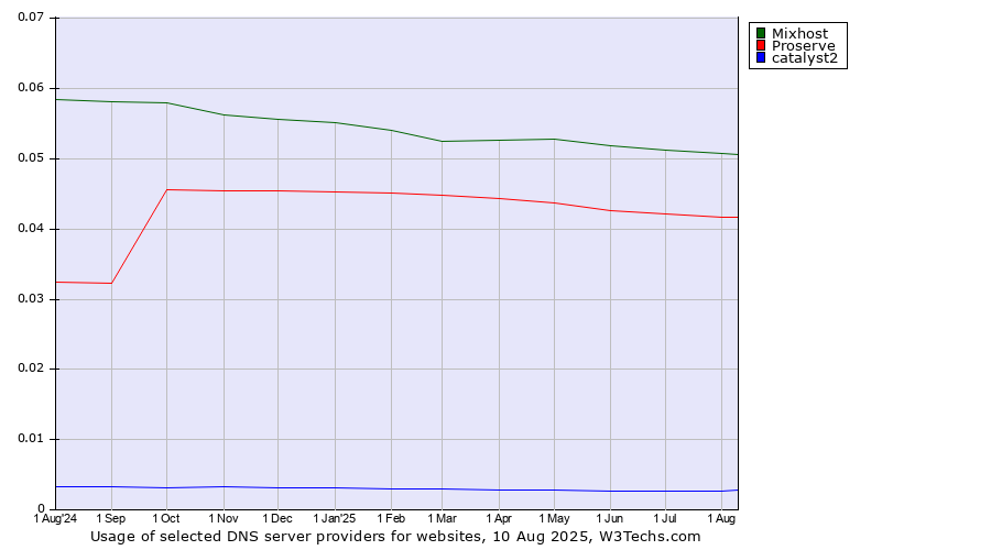 Historical trends in the usage of Mixhost vs. Proserve vs. catalyst2