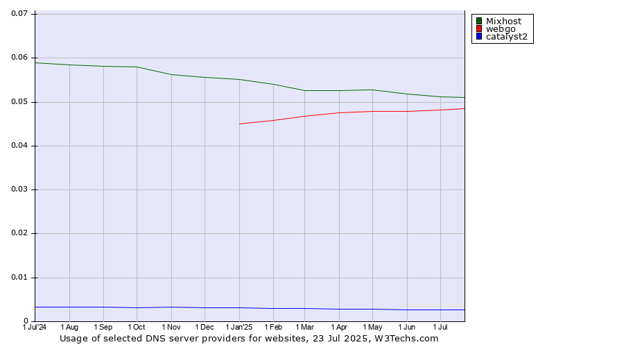 Historical trends in the usage of Mixhost vs. webgo vs. catalyst2