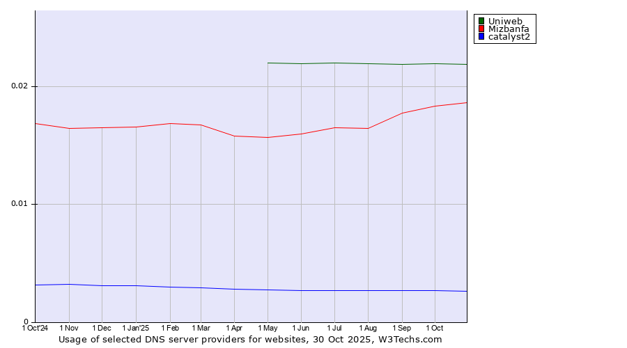 Historical trends in the usage of Uniweb vs. Mizbanfa vs. catalyst2