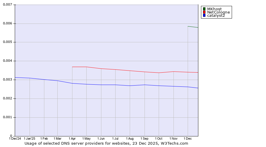 Historical trends in the usage of MKhost vs. NetCologne vs. catalyst2
