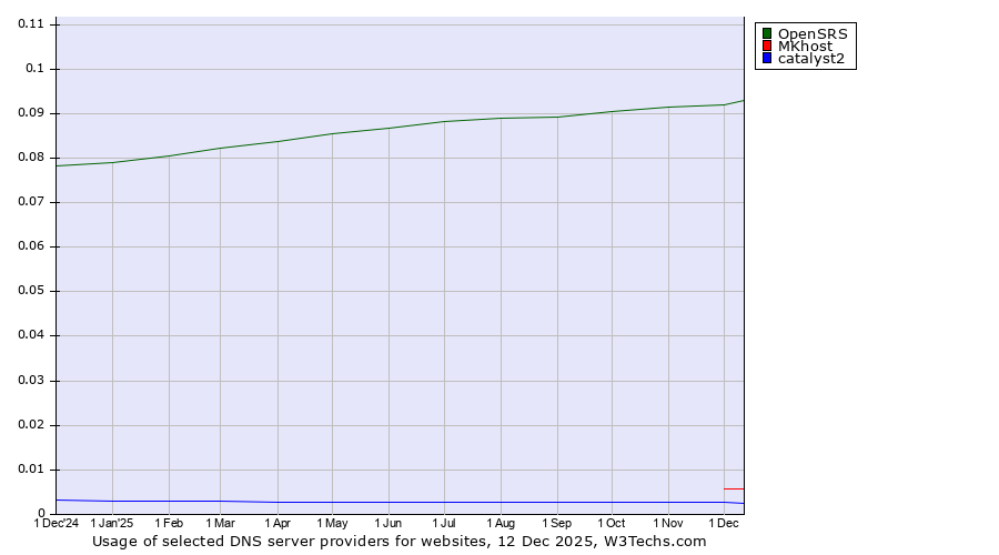 Historical trends in the usage of OpenSRS vs. MKhost vs. catalyst2