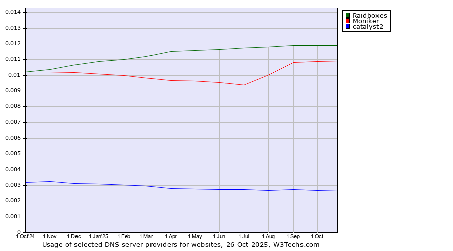Historical trends in the usage of Raidboxes vs. Moniker vs. catalyst2