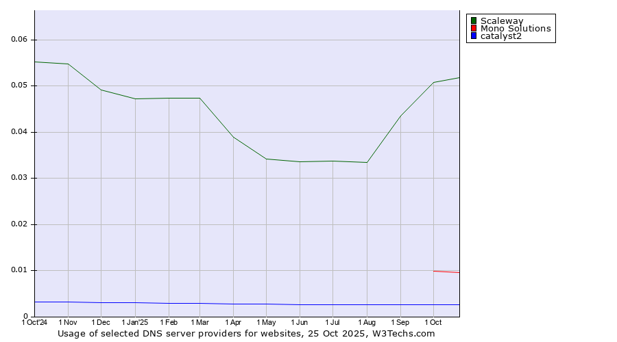 Historical trends in the usage of Scaleway vs. Mono Solutions vs. catalyst2