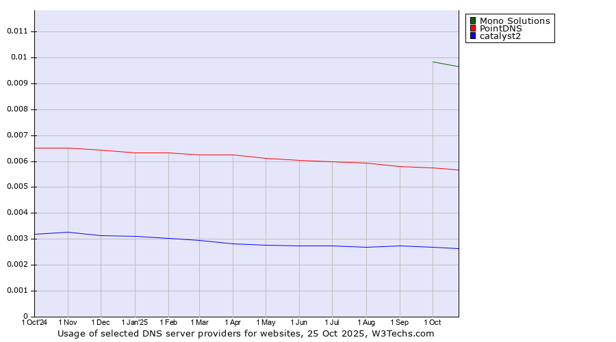 Historical trends in the usage of Mono Solutions vs. PointDNS vs. catalyst2