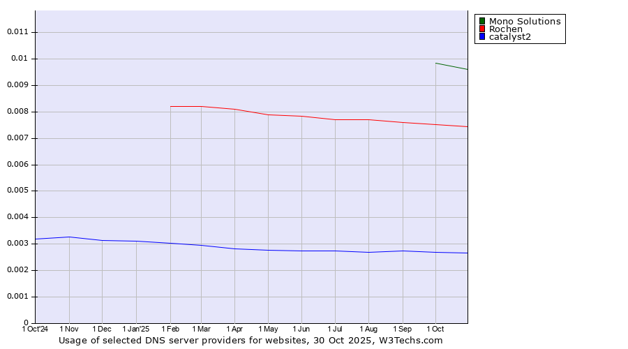 Historical trends in the usage of Mono Solutions vs. Rochen vs. catalyst2