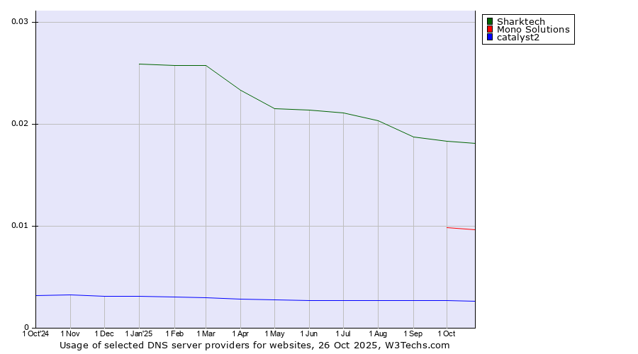 Historical trends in the usage of Sharktech vs. Mono Solutions vs. catalyst2