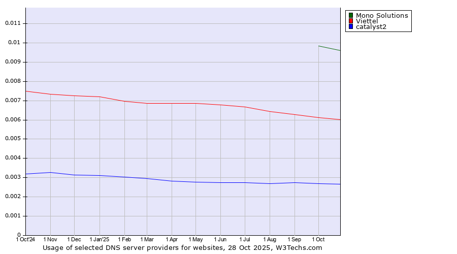 Historical trends in the usage of Mono Solutions vs. Viettel vs. catalyst2