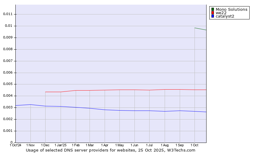 Historical trends in the usage of Mono Solutions vs. we22 vs. catalyst2