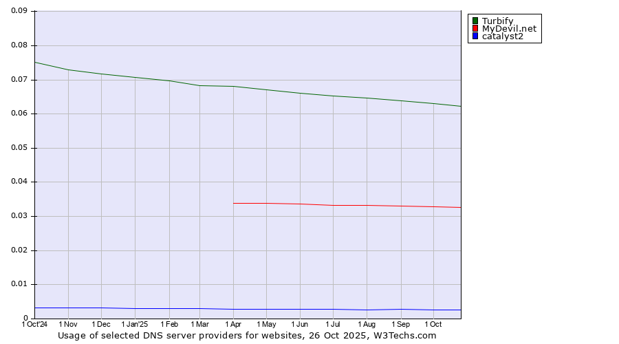 Historical trends in the usage of Turbify vs. MyDevil.net vs. catalyst2