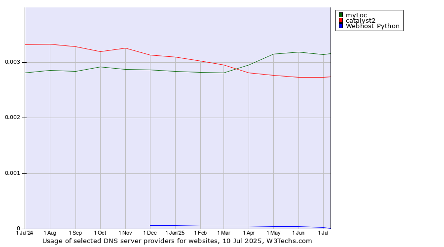 Historical trends in the usage of myLoc vs. catalyst2 vs. Webhost Python