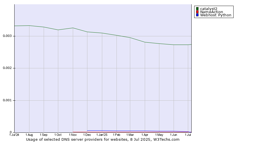 Historical trends in the usage of catalyst2 vs. NameAction vs. Webhost Python