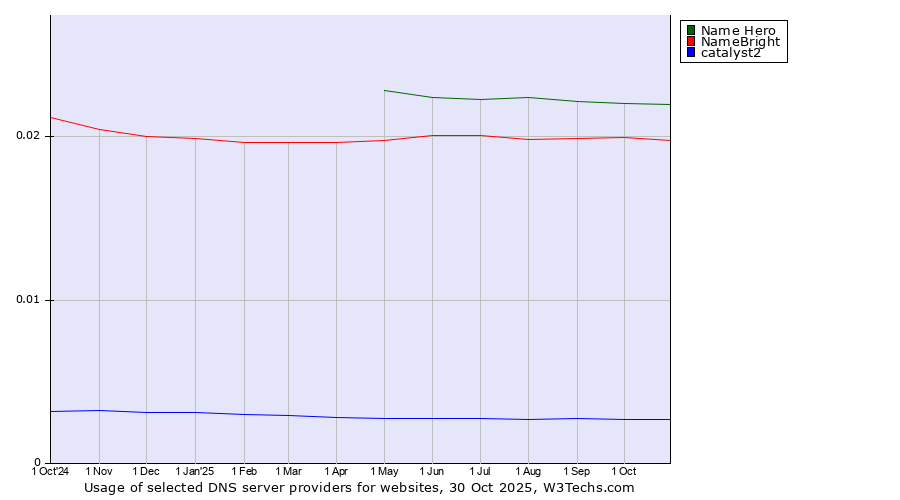 Historical trends in the usage of Name Hero vs. NameBright vs. catalyst2