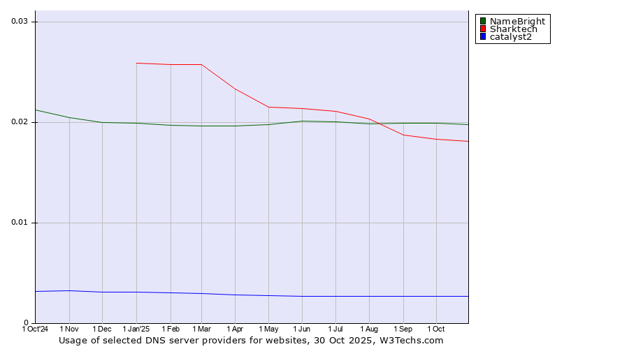 Historical trends in the usage of NameBright vs. Sharktech vs. catalyst2