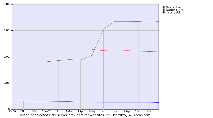 Historical trends in the usage of ScalaHosting vs. Name Hero vs. catalyst2