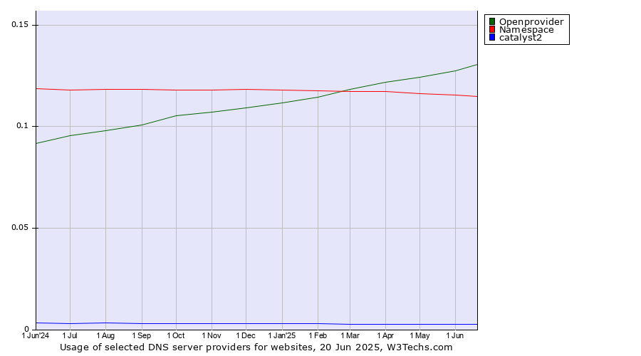Historical trends in the usage of Openprovider vs. Namespace vs. catalyst2