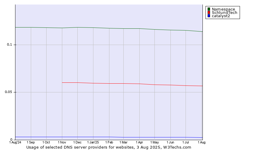 Historical trends in the usage of Namespace vs. SchlundTech vs. catalyst2