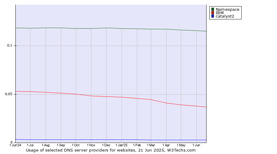 Historical trends in the usage of Namespace vs. IBM vs. catalyst2