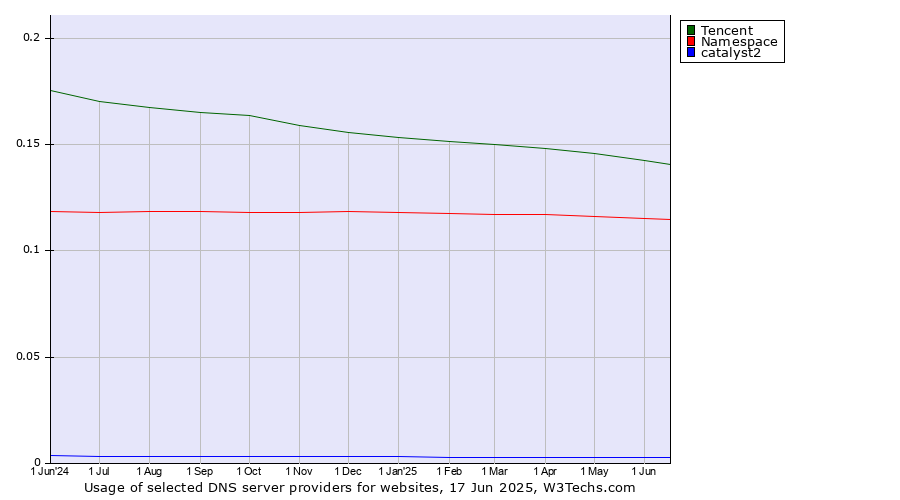 Historical trends in the usage of Tencent vs. Namespace vs. catalyst2