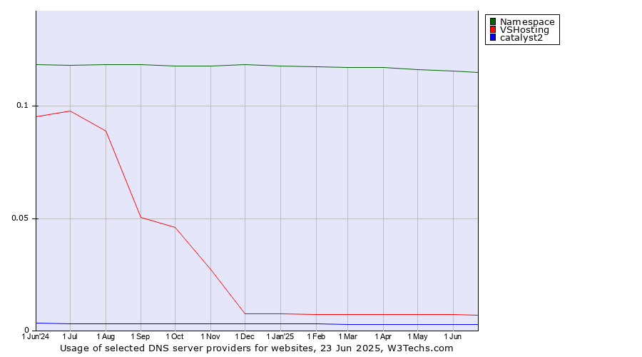 Historical trends in the usage of Namespace vs. VSHosting vs. catalyst2