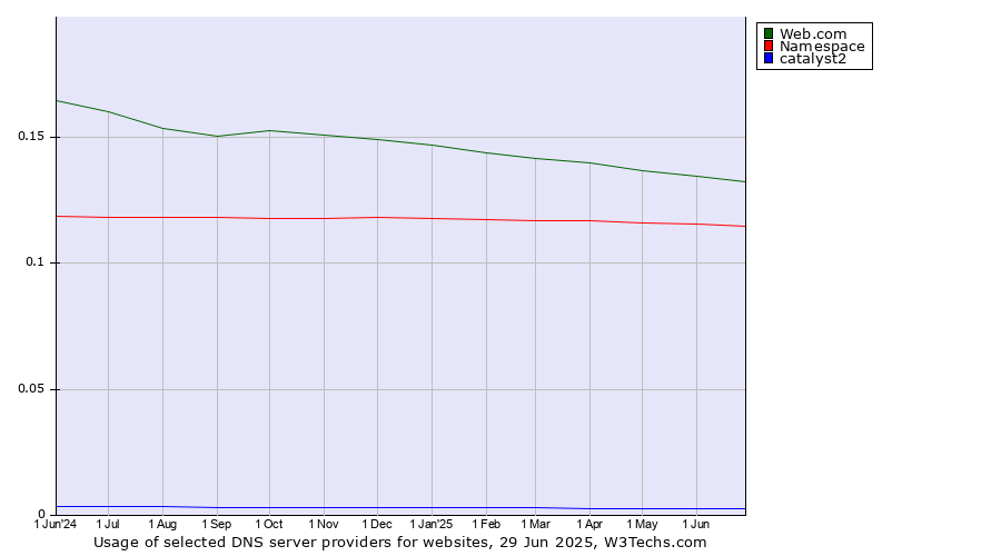 Historical trends in the usage of Web.com vs. Namespace vs. catalyst2