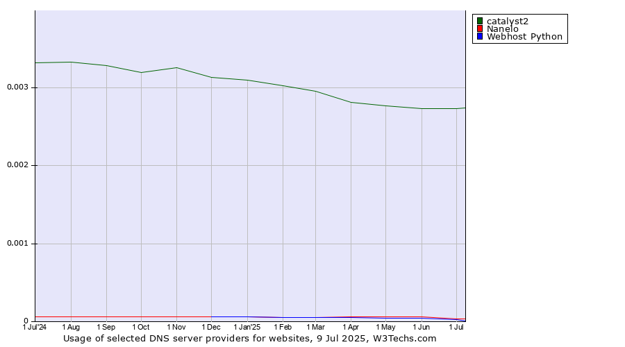 Historical trends in the usage of catalyst2 vs. Nanelo vs. Webhost Python