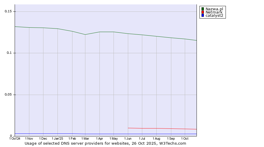 Historical trends in the usage of Nazwa.pl vs. Netmark vs. catalyst2