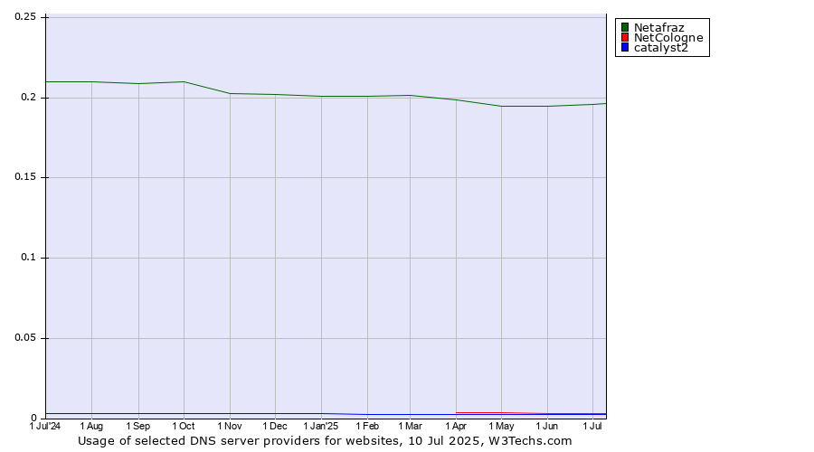 Historical trends in the usage of Netafraz vs. NetCologne vs. catalyst2