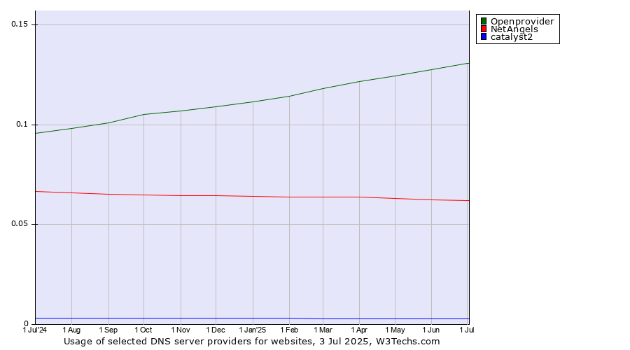 Historical trends in the usage of Openprovider vs. NetAngels vs. catalyst2