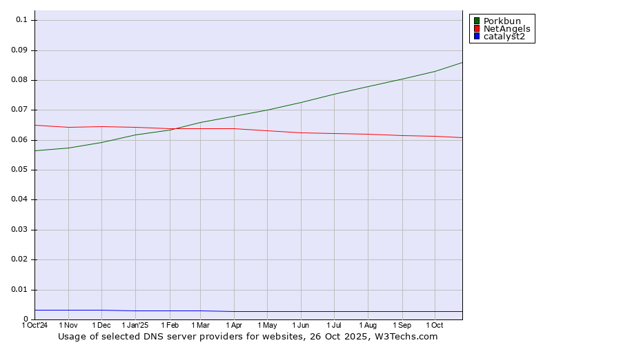 Historical trends in the usage of Porkbun vs. NetAngels vs. catalyst2