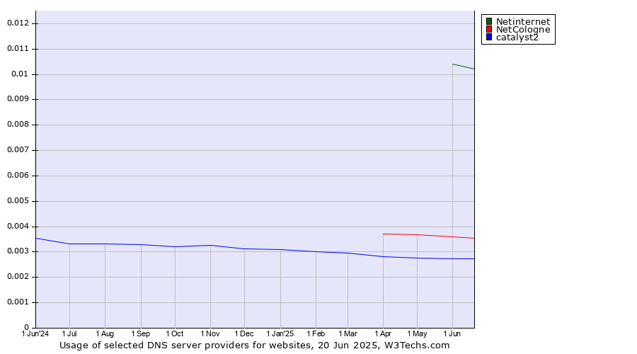 Historical trends in the usage of Netinternet vs. NetCologne vs. catalyst2
